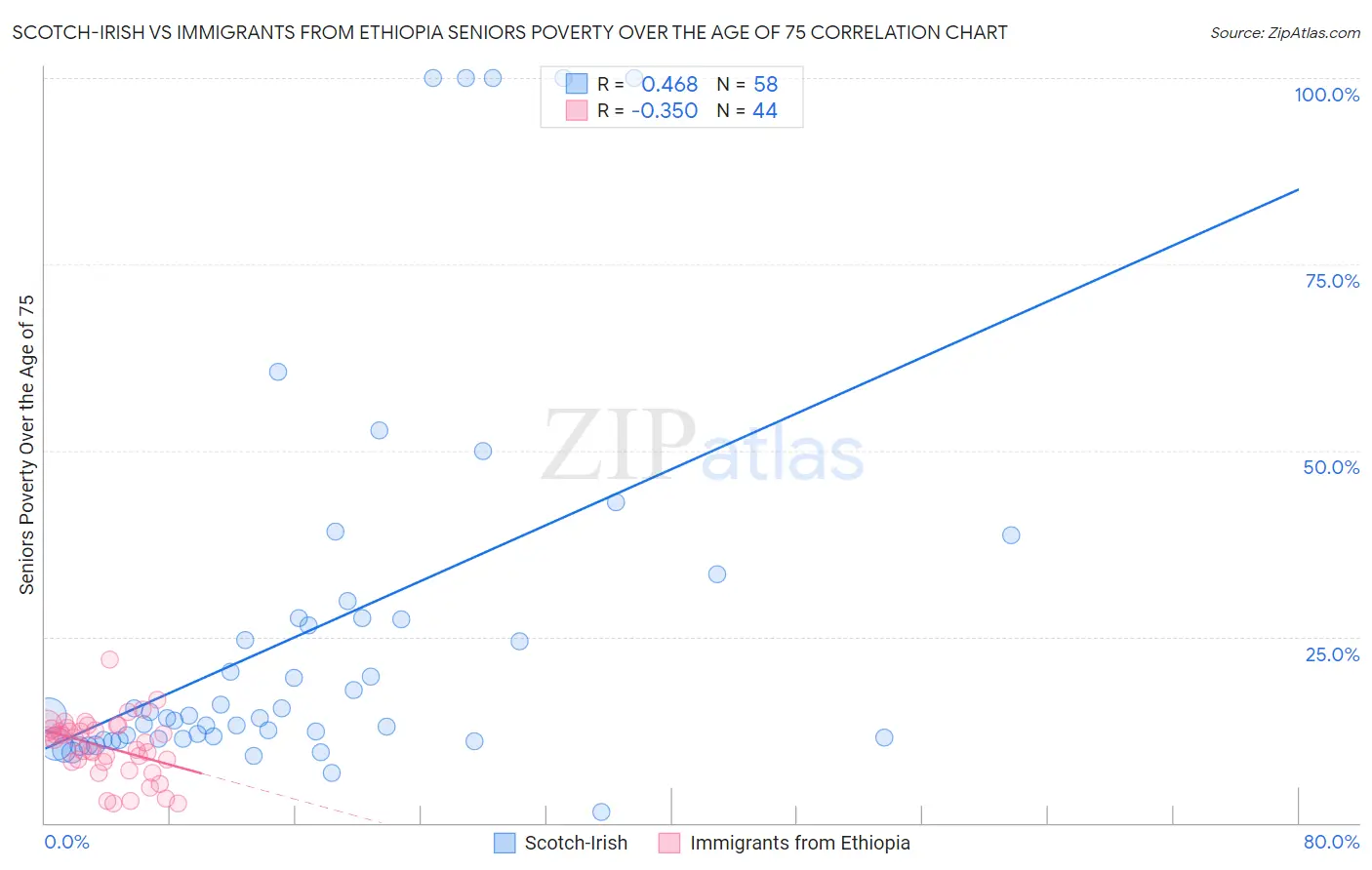 Scotch-Irish vs Immigrants from Ethiopia Seniors Poverty Over the Age of 75