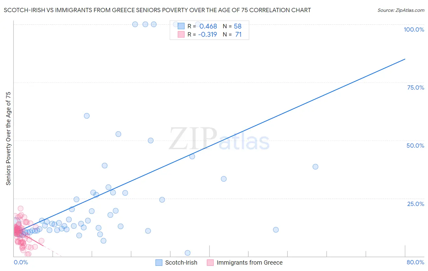 Scotch-Irish vs Immigrants from Greece Seniors Poverty Over the Age of 75