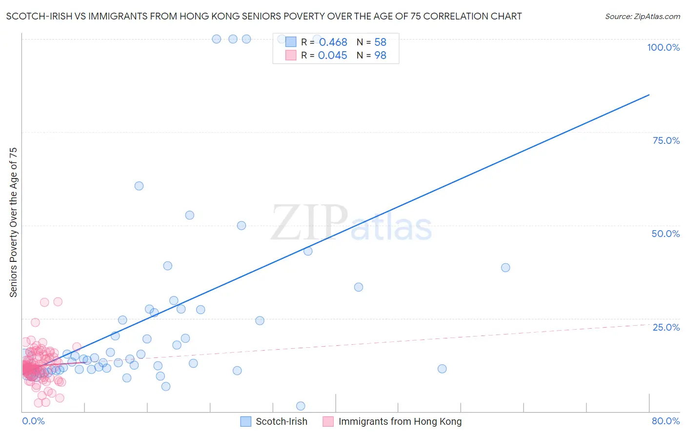 Scotch-Irish vs Immigrants from Hong Kong Seniors Poverty Over the Age of 75