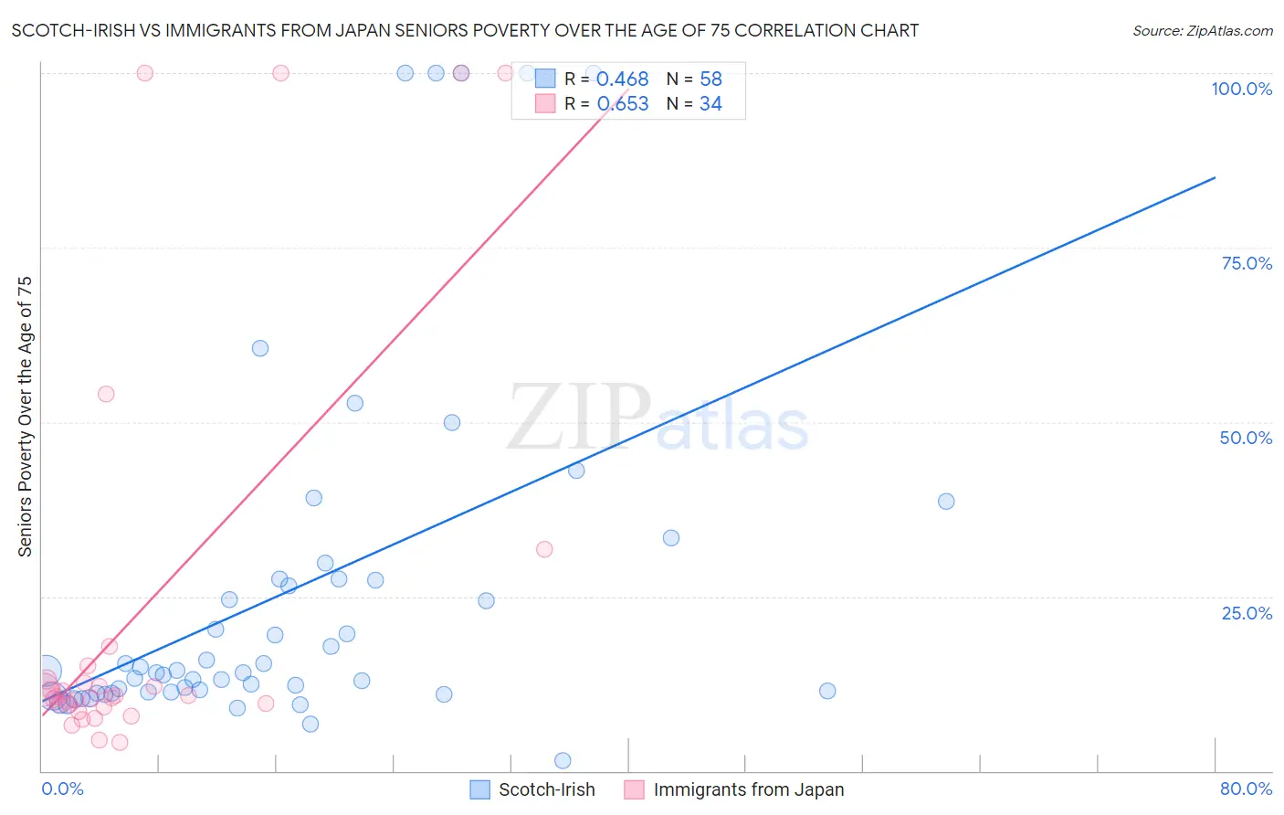 Scotch-Irish vs Immigrants from Japan Seniors Poverty Over the Age of 75