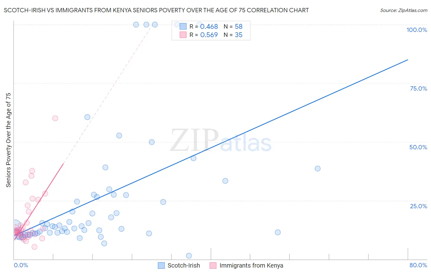 Scotch-Irish vs Immigrants from Kenya Seniors Poverty Over the Age of 75