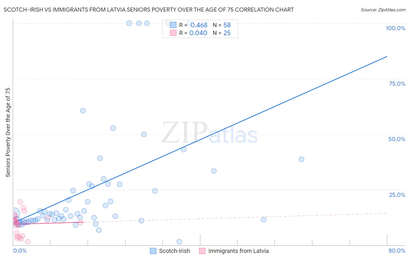 Scotch-Irish vs Immigrants from Latvia Seniors Poverty Over the Age of 75