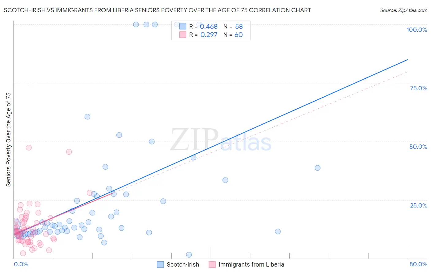 Scotch-Irish vs Immigrants from Liberia Seniors Poverty Over the Age of 75