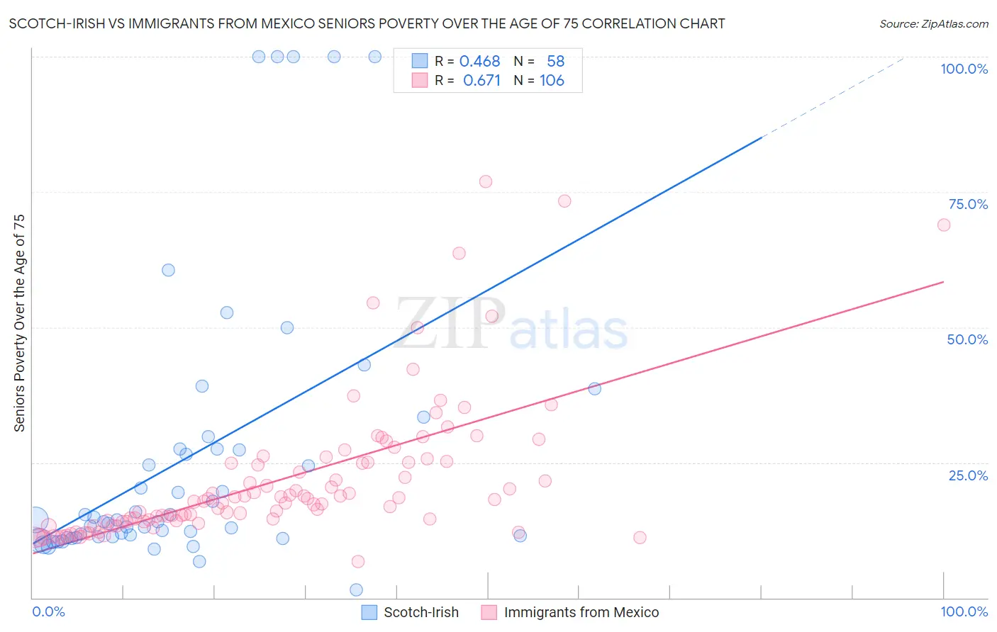 Scotch-Irish vs Immigrants from Mexico Seniors Poverty Over the Age of 75
