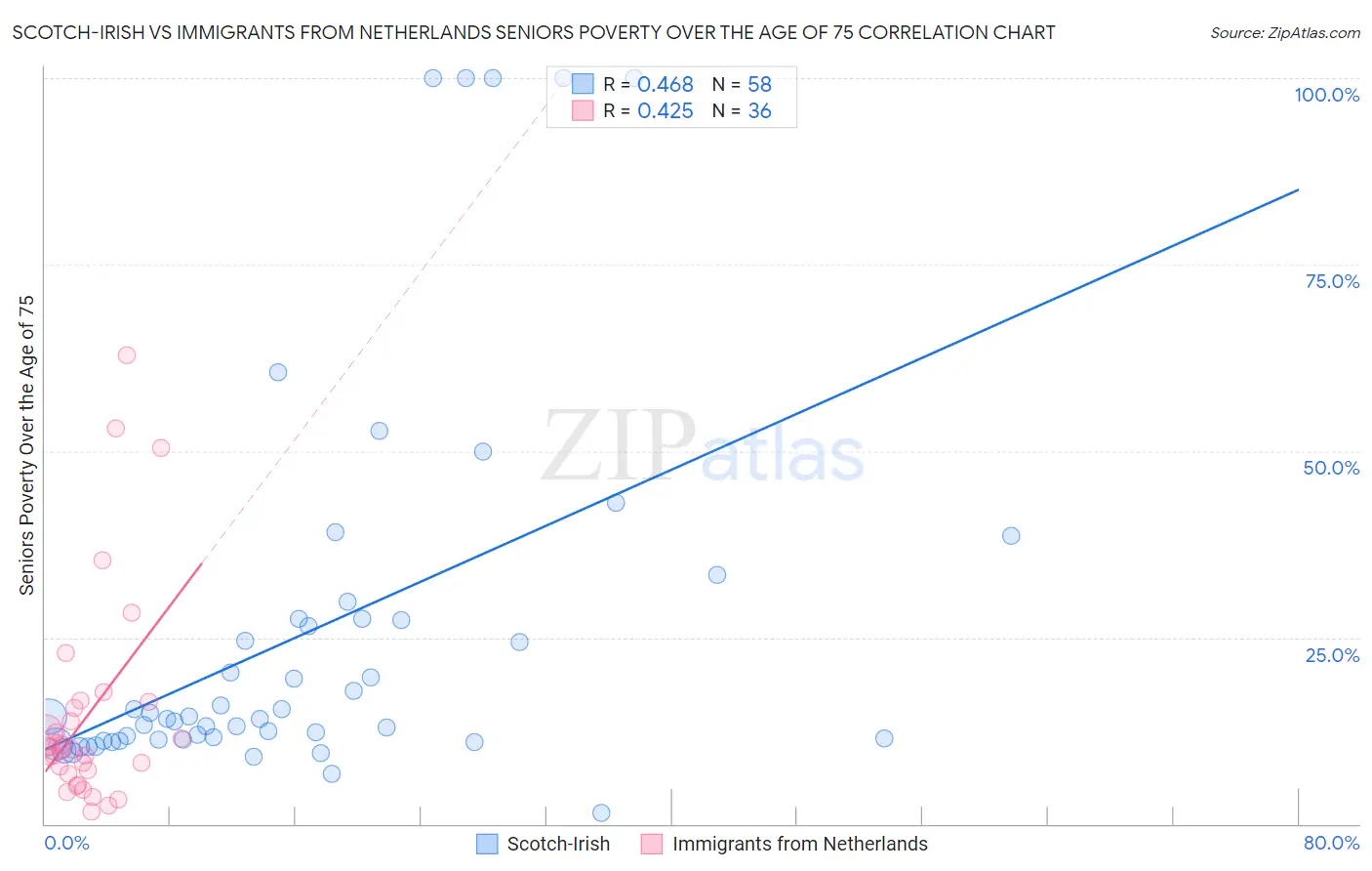 Scotch-Irish vs Immigrants from Netherlands Seniors Poverty Over the Age of 75