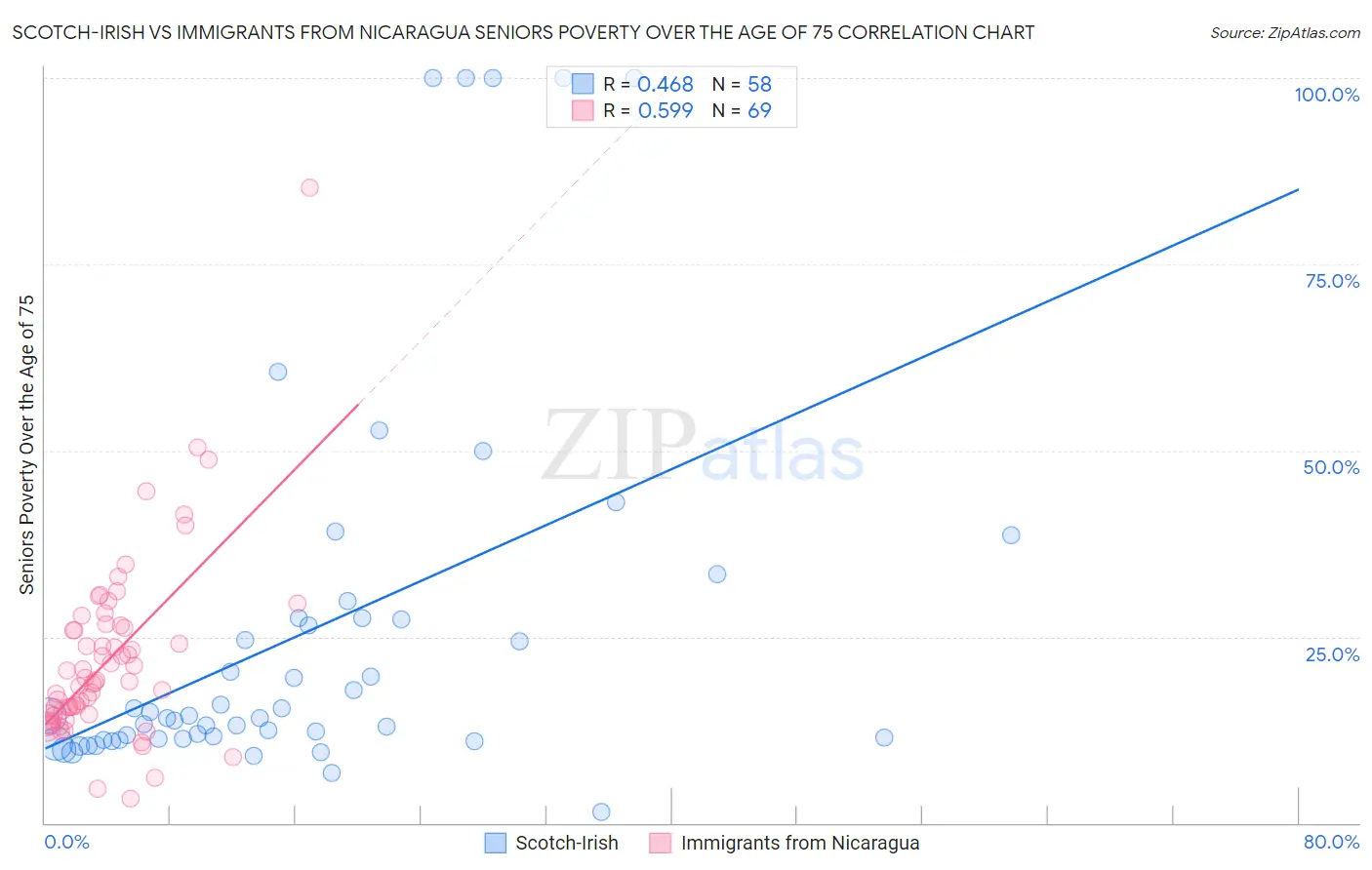 Scotch-Irish vs Immigrants from Nicaragua Seniors Poverty Over the Age of 75