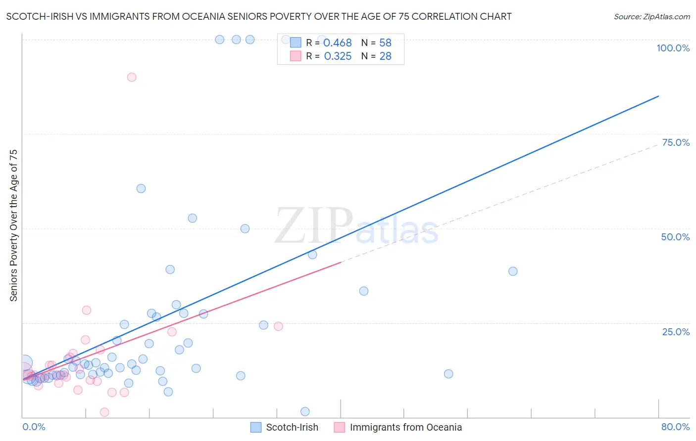 Scotch-Irish vs Immigrants from Oceania Seniors Poverty Over the Age of 75