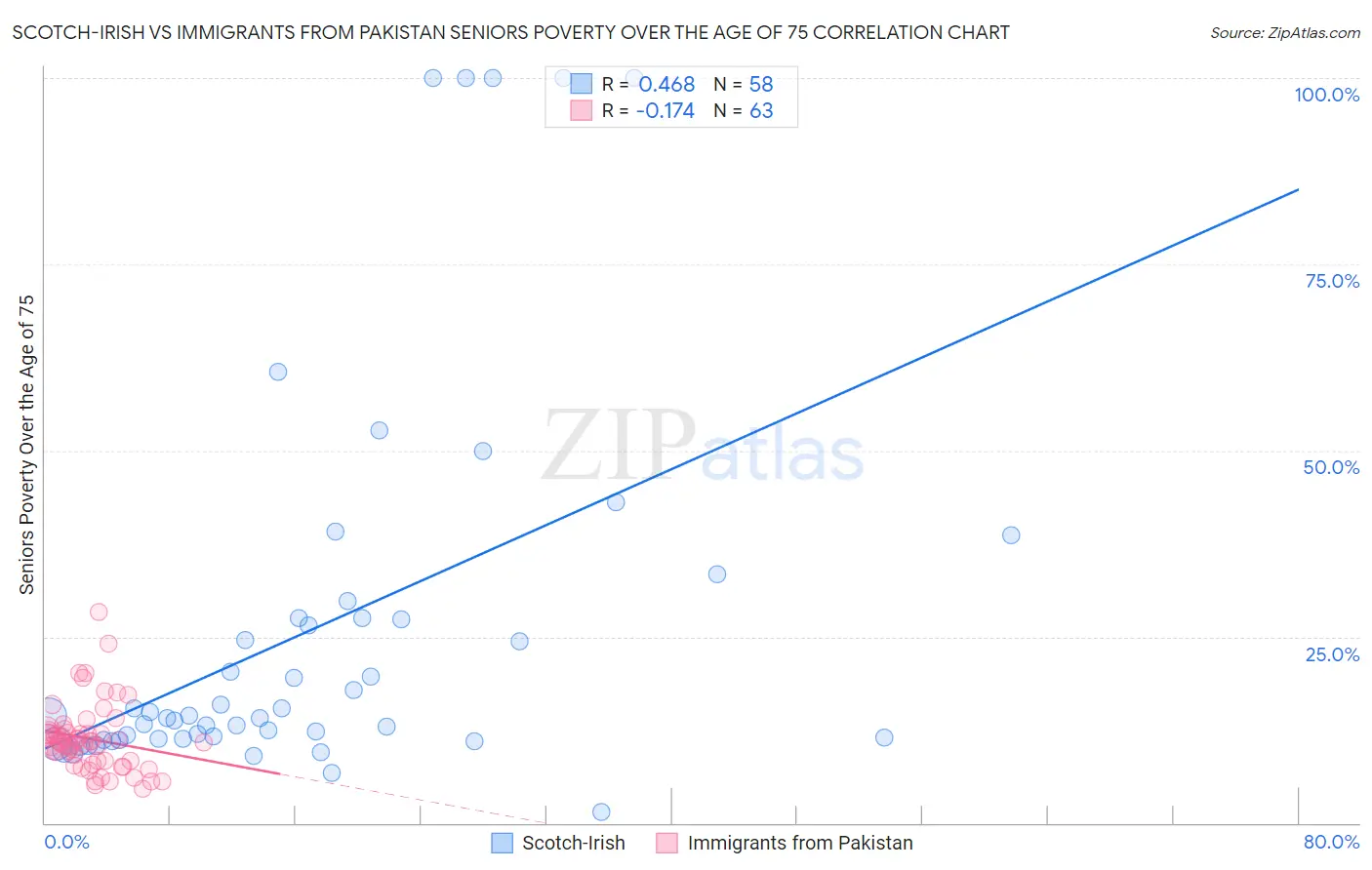 Scotch-Irish vs Immigrants from Pakistan Seniors Poverty Over the Age of 75