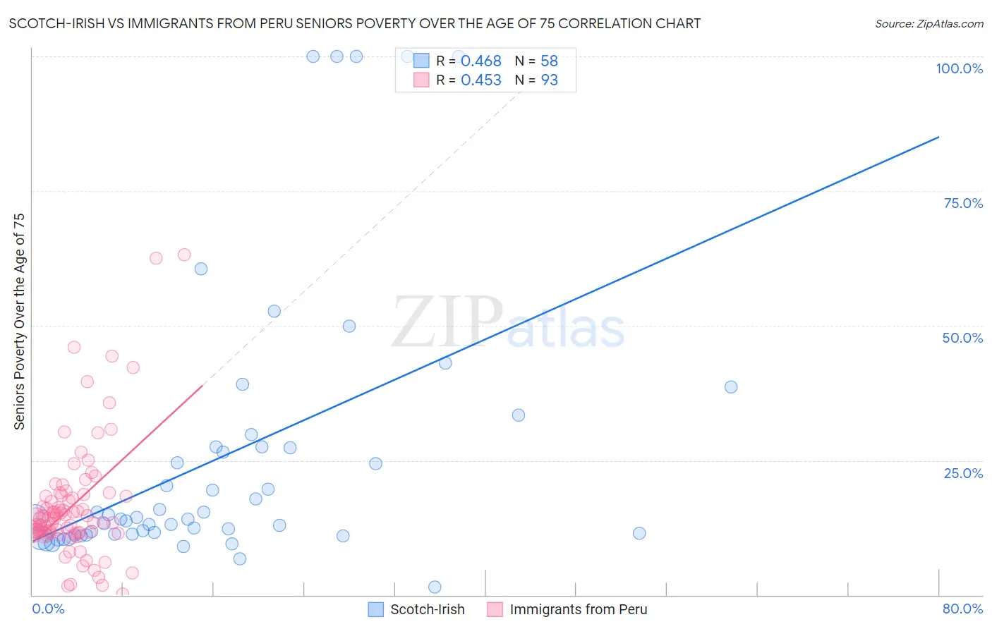 Scotch-Irish vs Immigrants from Peru Seniors Poverty Over the Age of 75