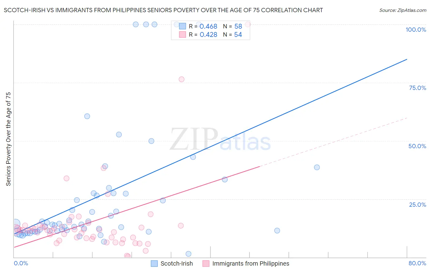 Scotch-Irish vs Immigrants from Philippines Seniors Poverty Over the Age of 75