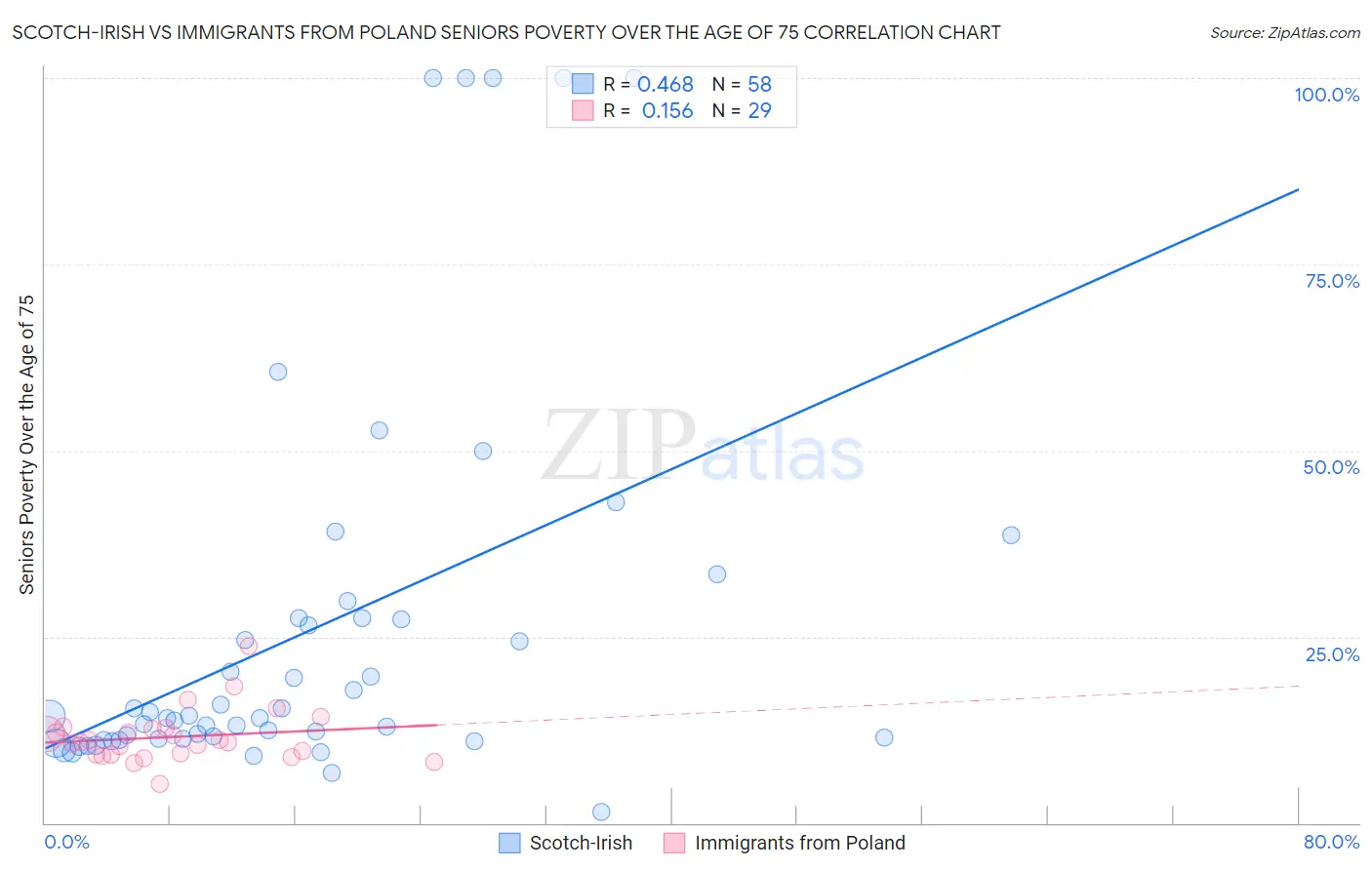 Scotch-Irish vs Immigrants from Poland Seniors Poverty Over the Age of 75