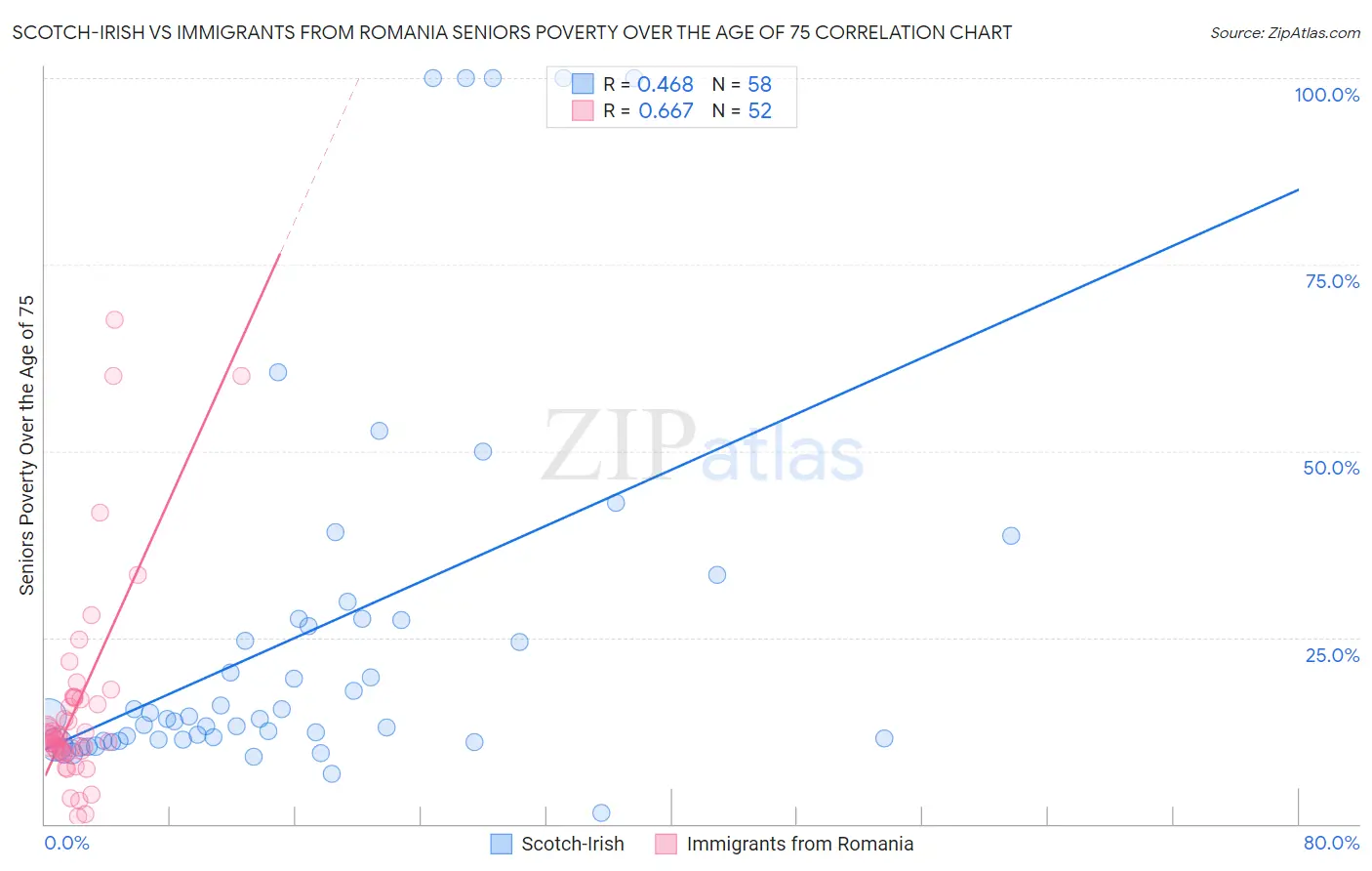 Scotch-Irish vs Immigrants from Romania Seniors Poverty Over the Age of 75