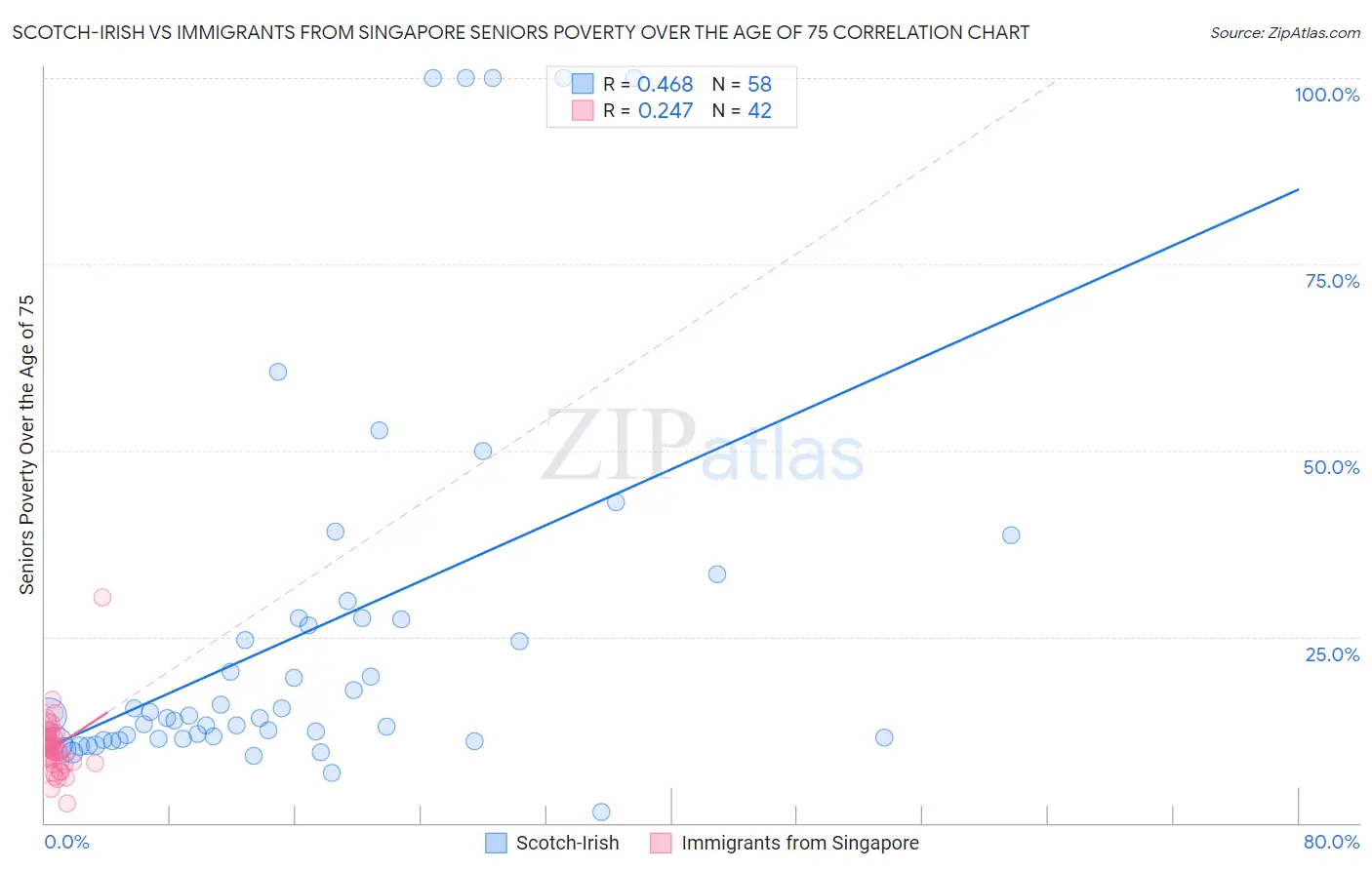 Scotch-Irish vs Immigrants from Singapore Seniors Poverty Over the Age of 75