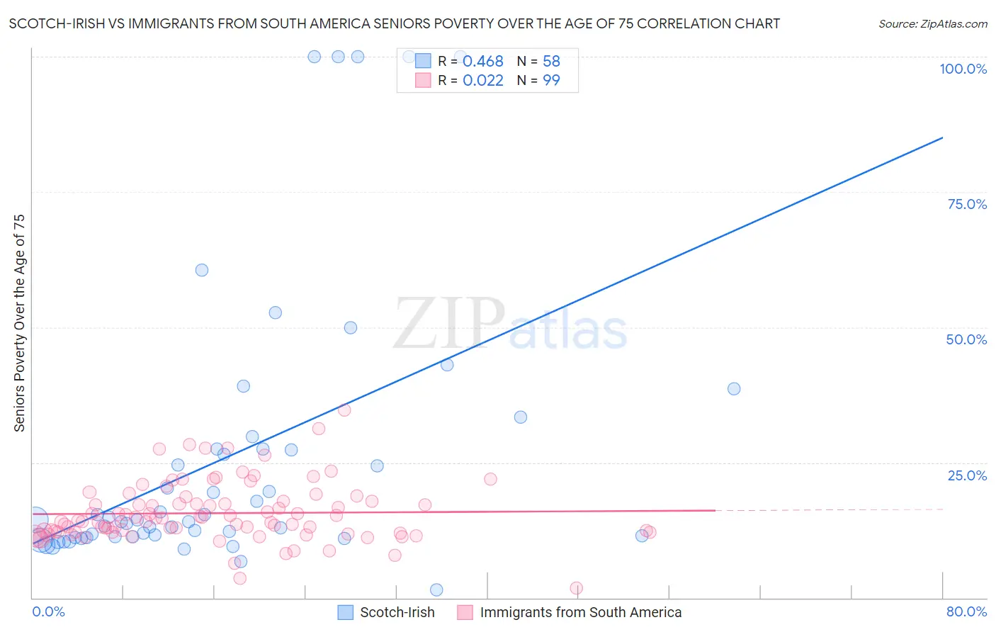 Scotch-Irish vs Immigrants from South America Seniors Poverty Over the Age of 75