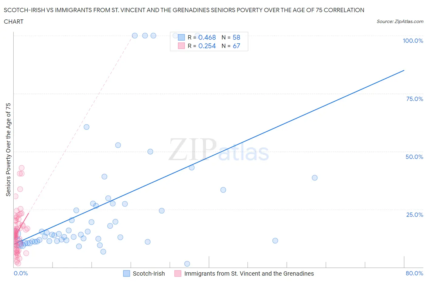 Scotch-Irish vs Immigrants from St. Vincent and the Grenadines Seniors Poverty Over the Age of 75