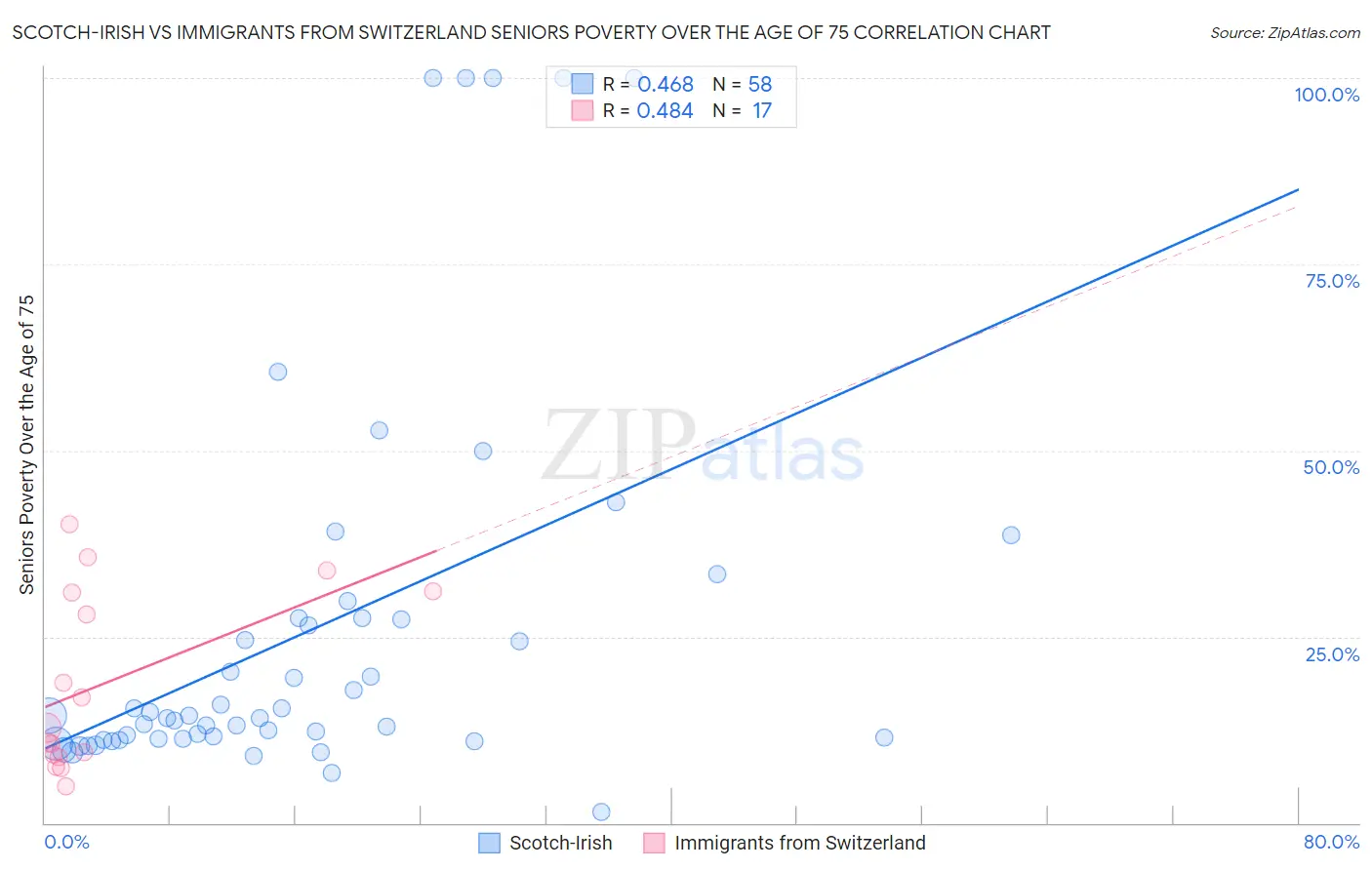 Scotch-Irish vs Immigrants from Switzerland Seniors Poverty Over the Age of 75