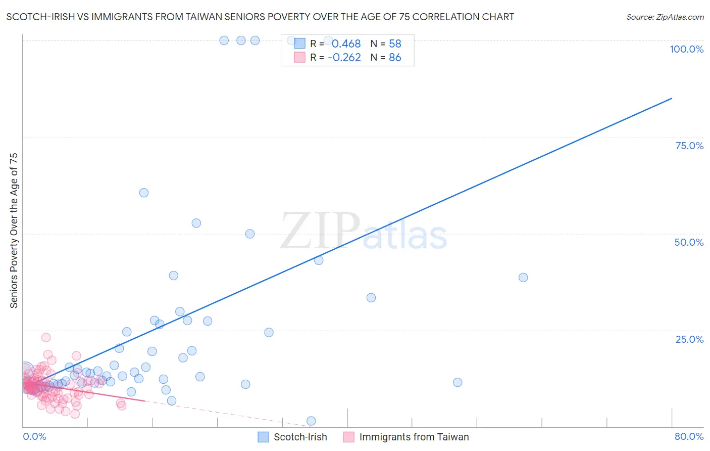 Scotch-Irish vs Immigrants from Taiwan Seniors Poverty Over the Age of 75