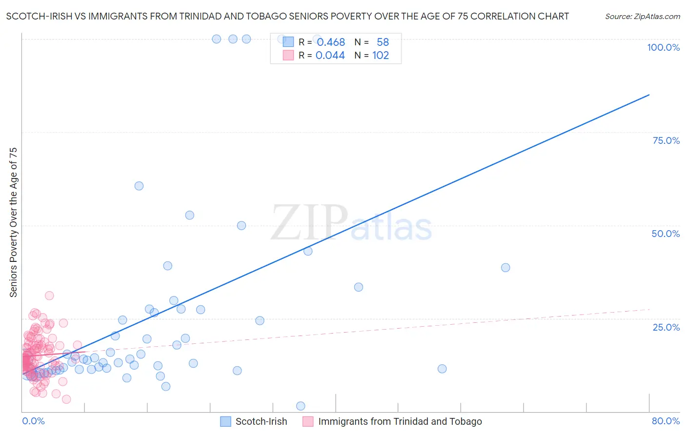 Scotch-Irish vs Immigrants from Trinidad and Tobago Seniors Poverty Over the Age of 75