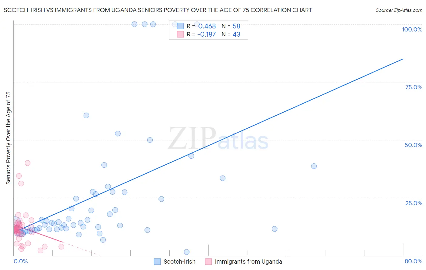 Scotch-Irish vs Immigrants from Uganda Seniors Poverty Over the Age of 75