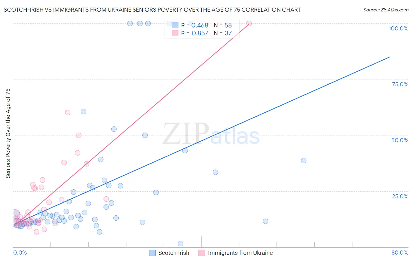 Scotch-Irish vs Immigrants from Ukraine Seniors Poverty Over the Age of 75