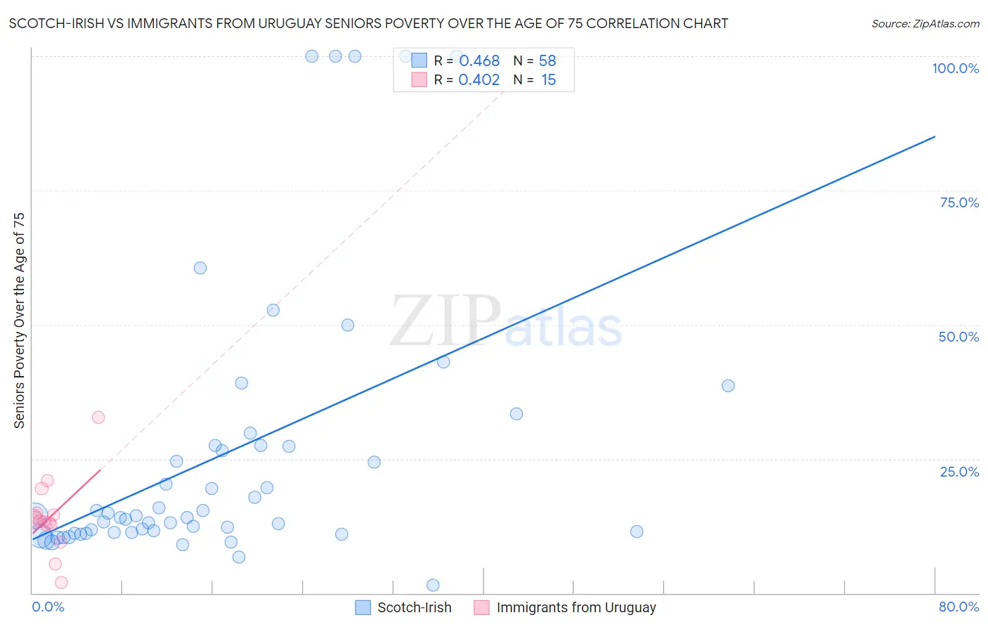 Scotch-Irish vs Immigrants from Uruguay Seniors Poverty Over the Age of 75