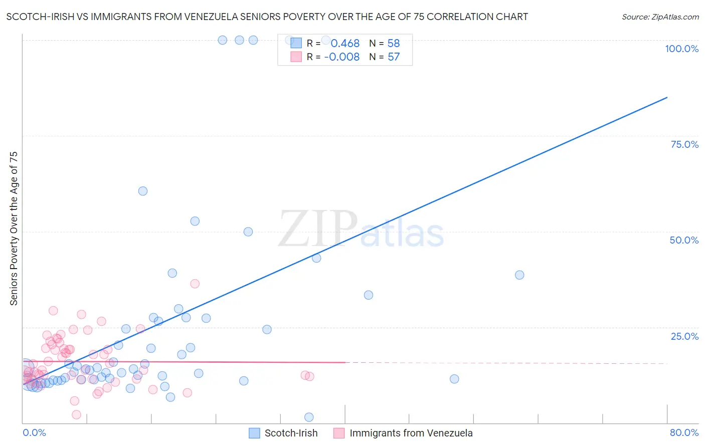 Scotch-Irish vs Immigrants from Venezuela Seniors Poverty Over the Age of 75