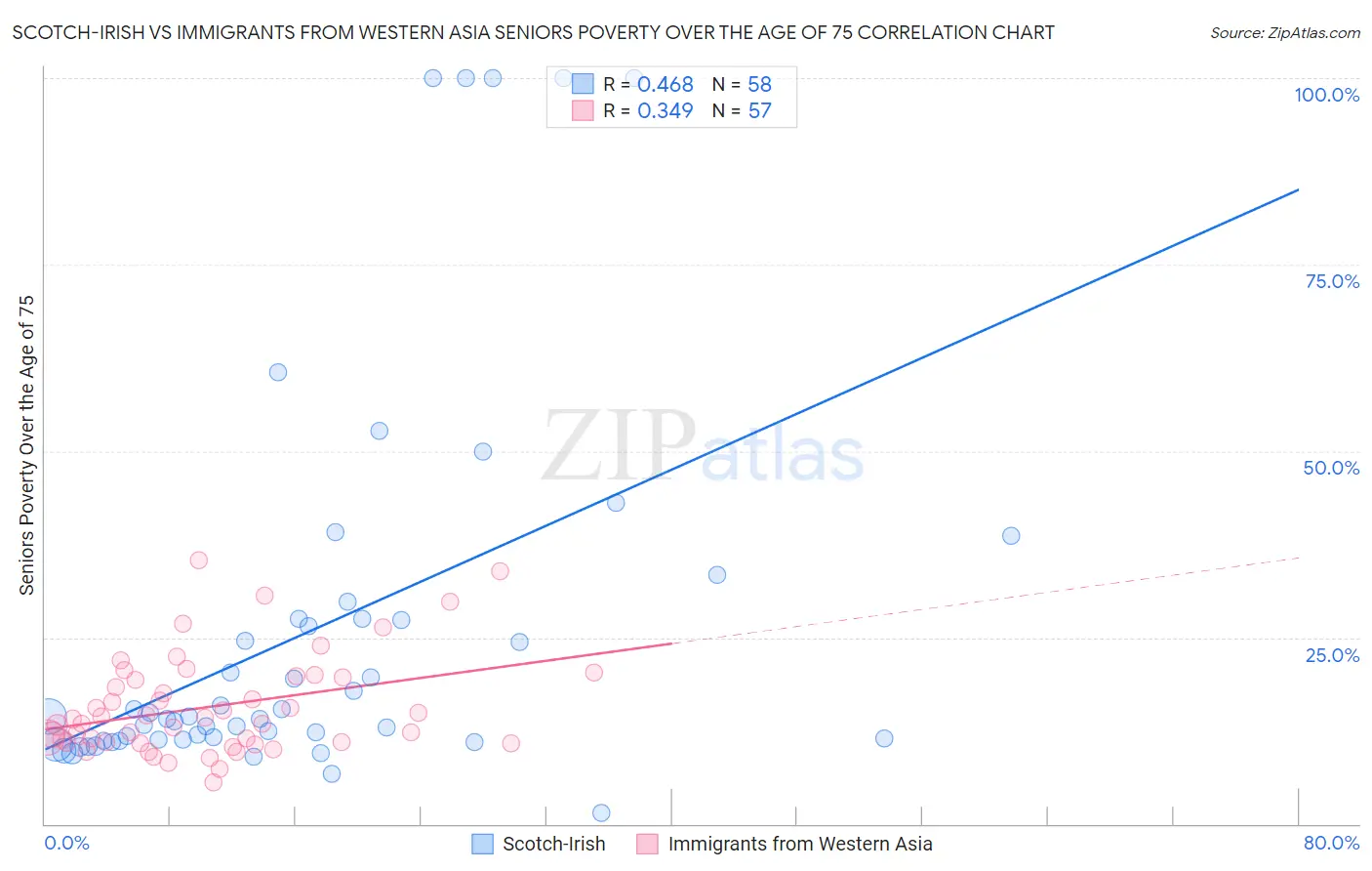 Scotch-Irish vs Immigrants from Western Asia Seniors Poverty Over the Age of 75