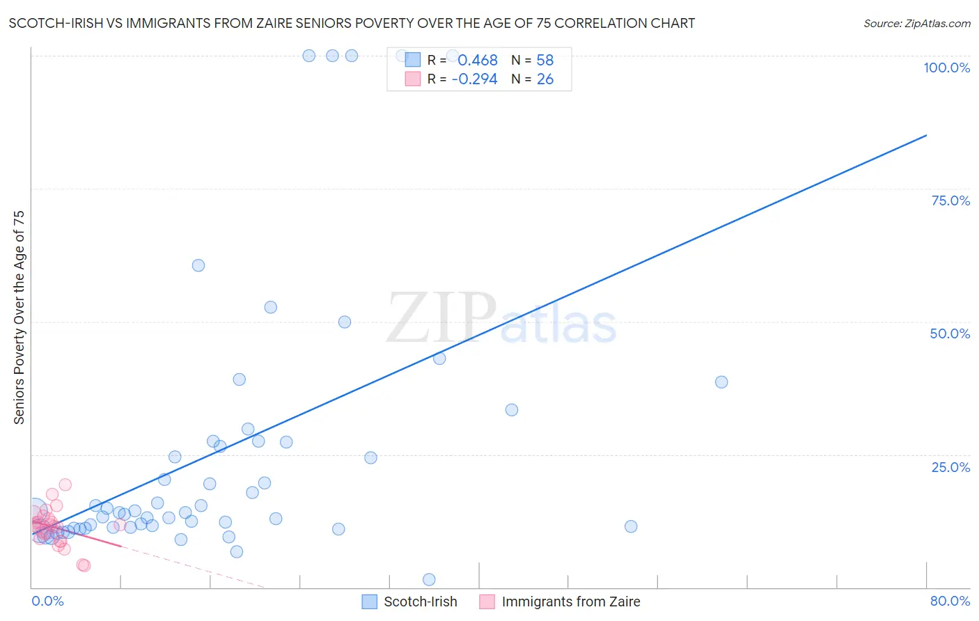 Scotch-Irish vs Immigrants from Zaire Seniors Poverty Over the Age of 75