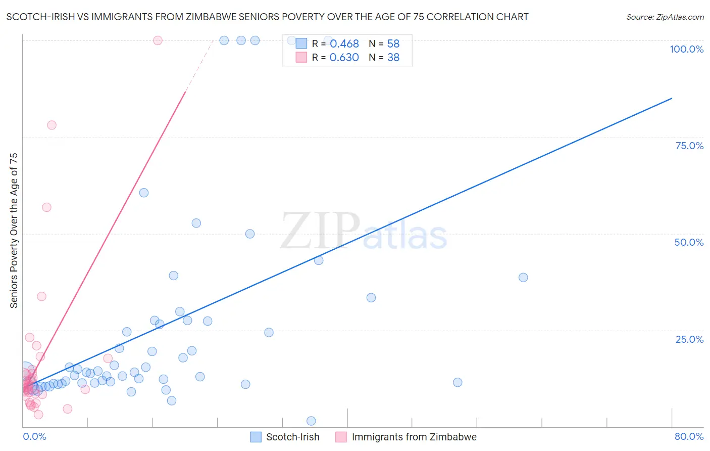 Scotch-Irish vs Immigrants from Zimbabwe Seniors Poverty Over the Age of 75