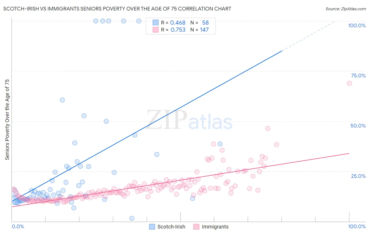 Scotch-Irish vs Immigrants Seniors Poverty Over the Age of 75