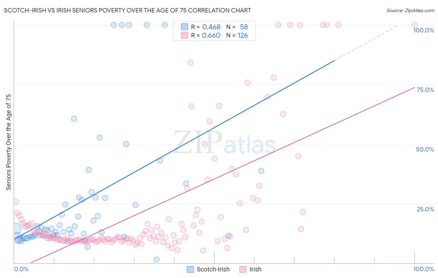 Scotch-Irish vs Irish Seniors Poverty Over the Age of 75