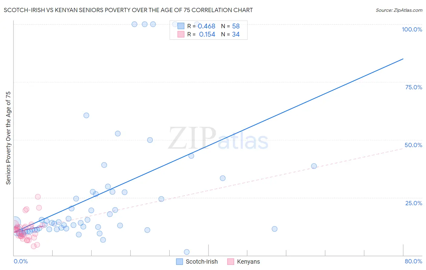Scotch-Irish vs Kenyan Seniors Poverty Over the Age of 75