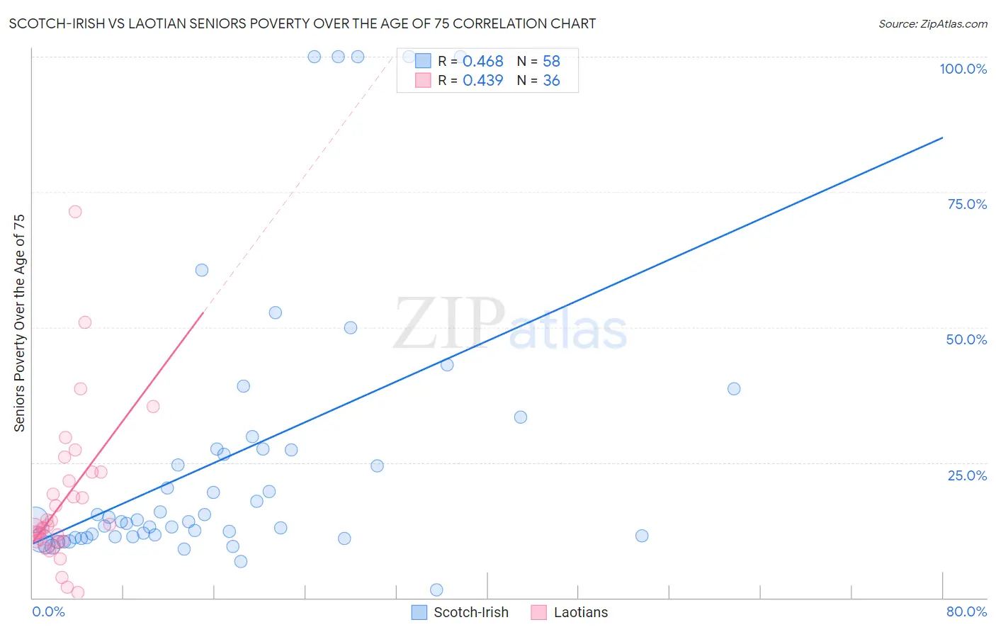 Scotch-Irish vs Laotian Seniors Poverty Over the Age of 75