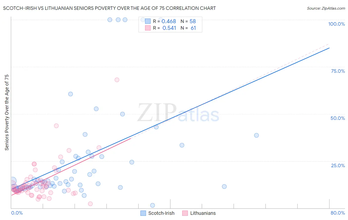 Scotch-Irish vs Lithuanian Seniors Poverty Over the Age of 75