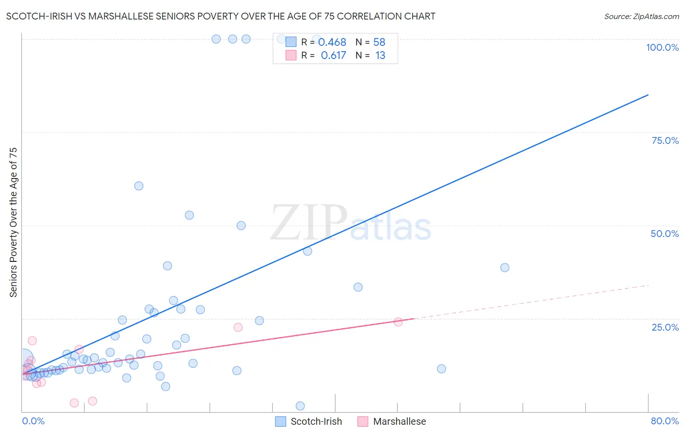 Scotch-Irish vs Marshallese Seniors Poverty Over the Age of 75