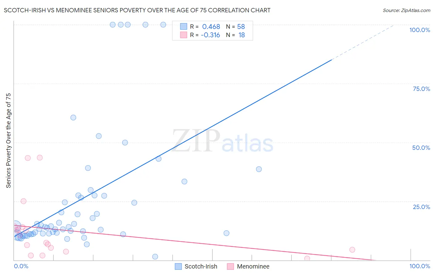 Scotch-Irish vs Menominee Seniors Poverty Over the Age of 75