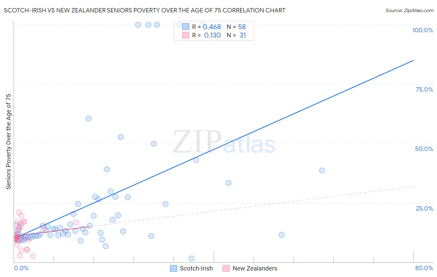Scotch-Irish vs New Zealander Seniors Poverty Over the Age of 75