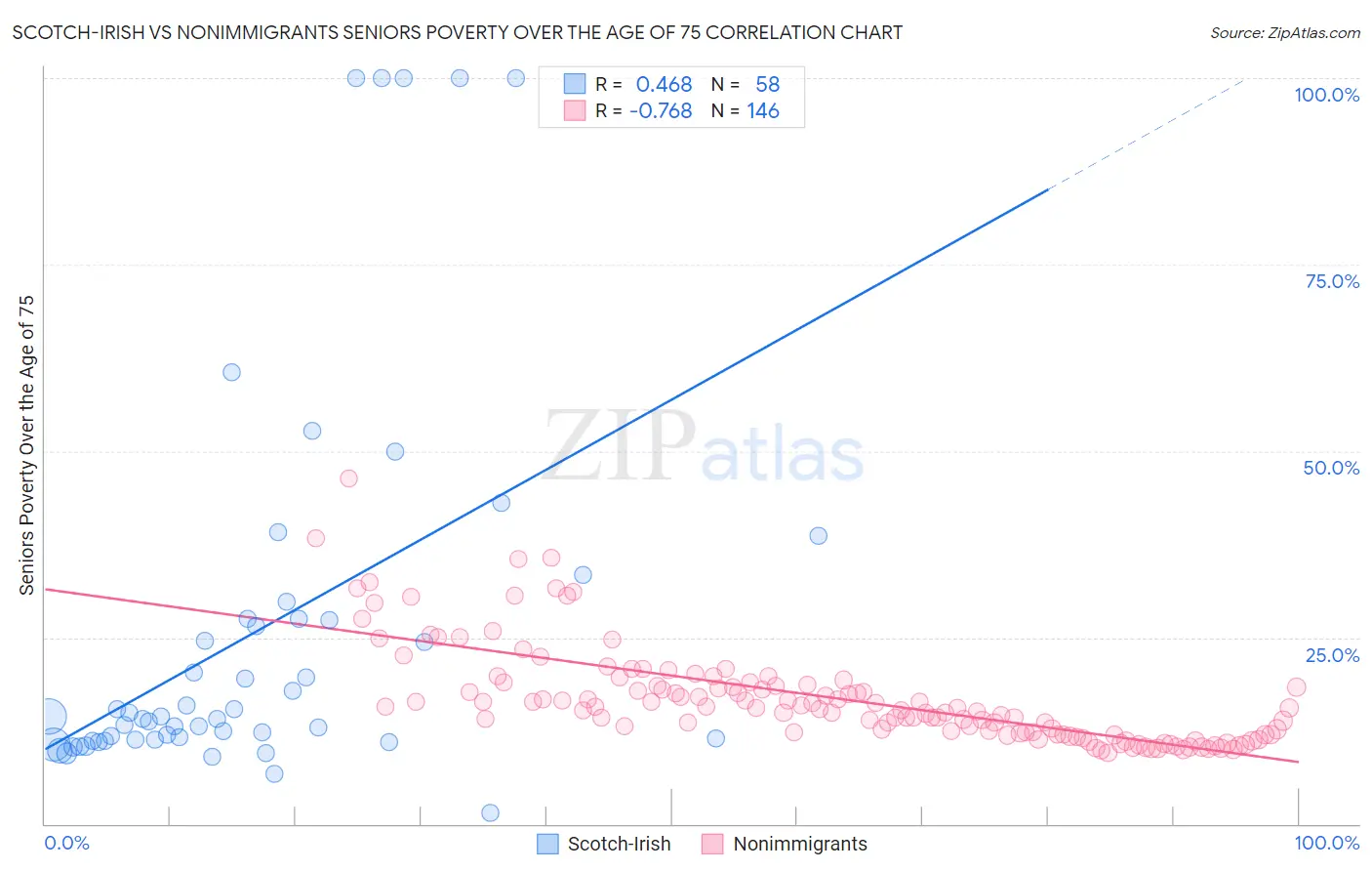 Scotch-Irish vs Nonimmigrants Seniors Poverty Over the Age of 75