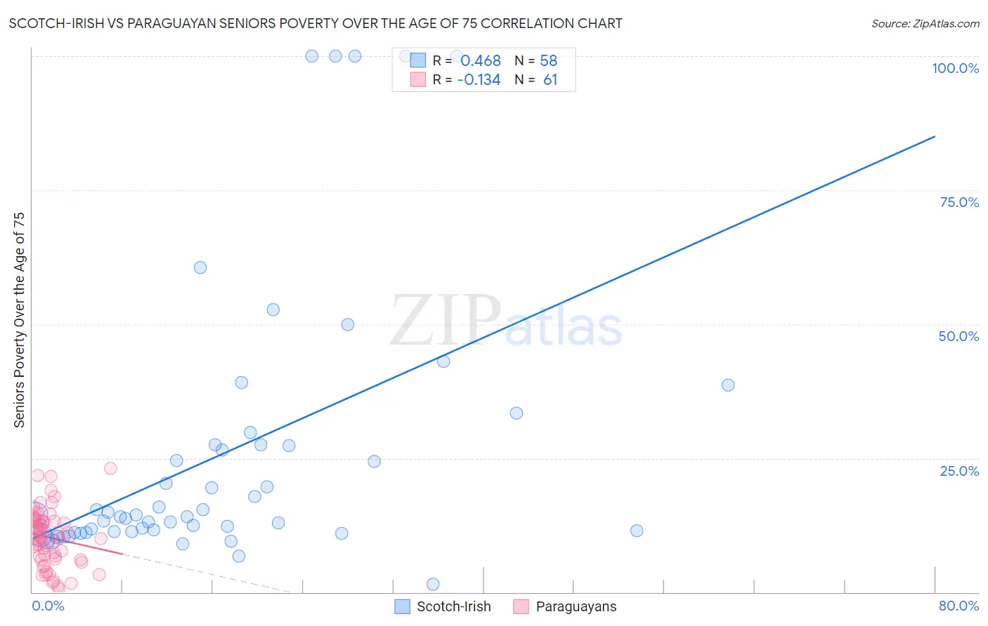 Scotch-Irish vs Paraguayan Seniors Poverty Over the Age of 75