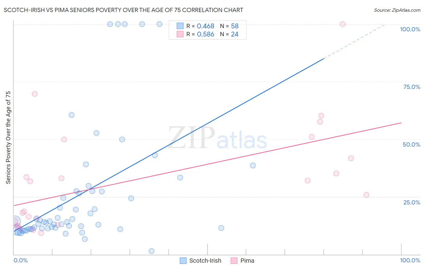 Scotch-Irish vs Pima Seniors Poverty Over the Age of 75