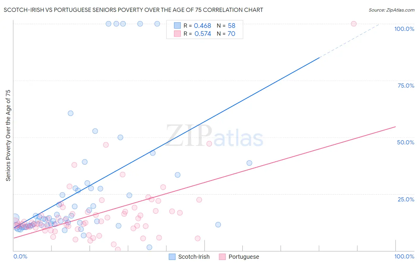 Scotch-Irish vs Portuguese Seniors Poverty Over the Age of 75