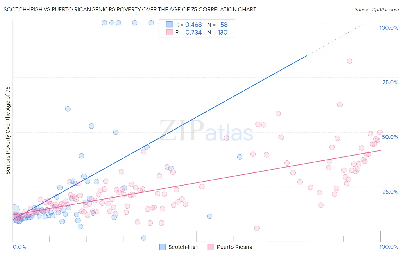 Scotch-Irish vs Puerto Rican Seniors Poverty Over the Age of 75