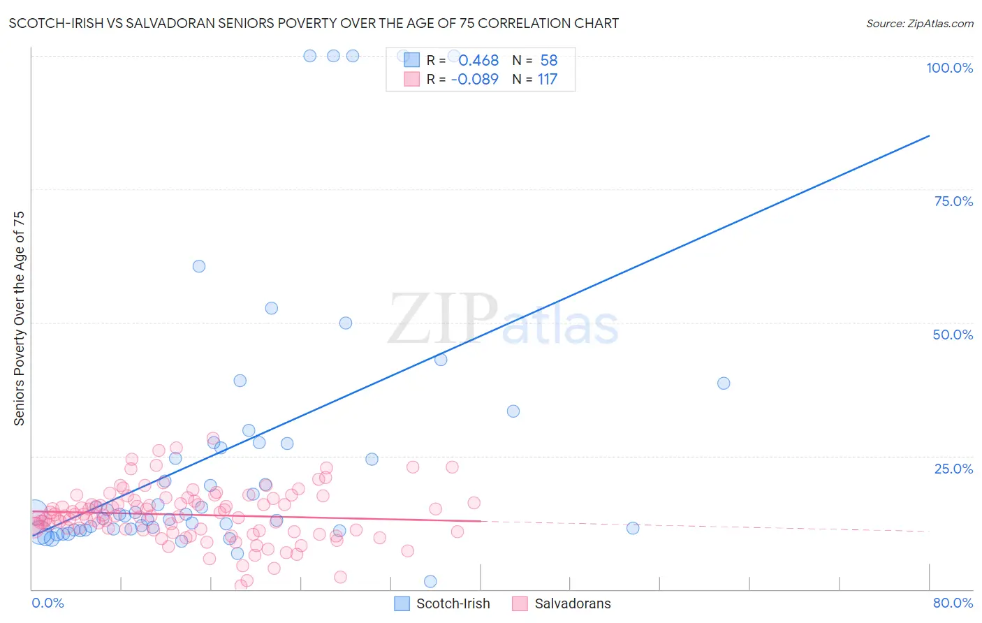 Scotch-Irish vs Salvadoran Seniors Poverty Over the Age of 75