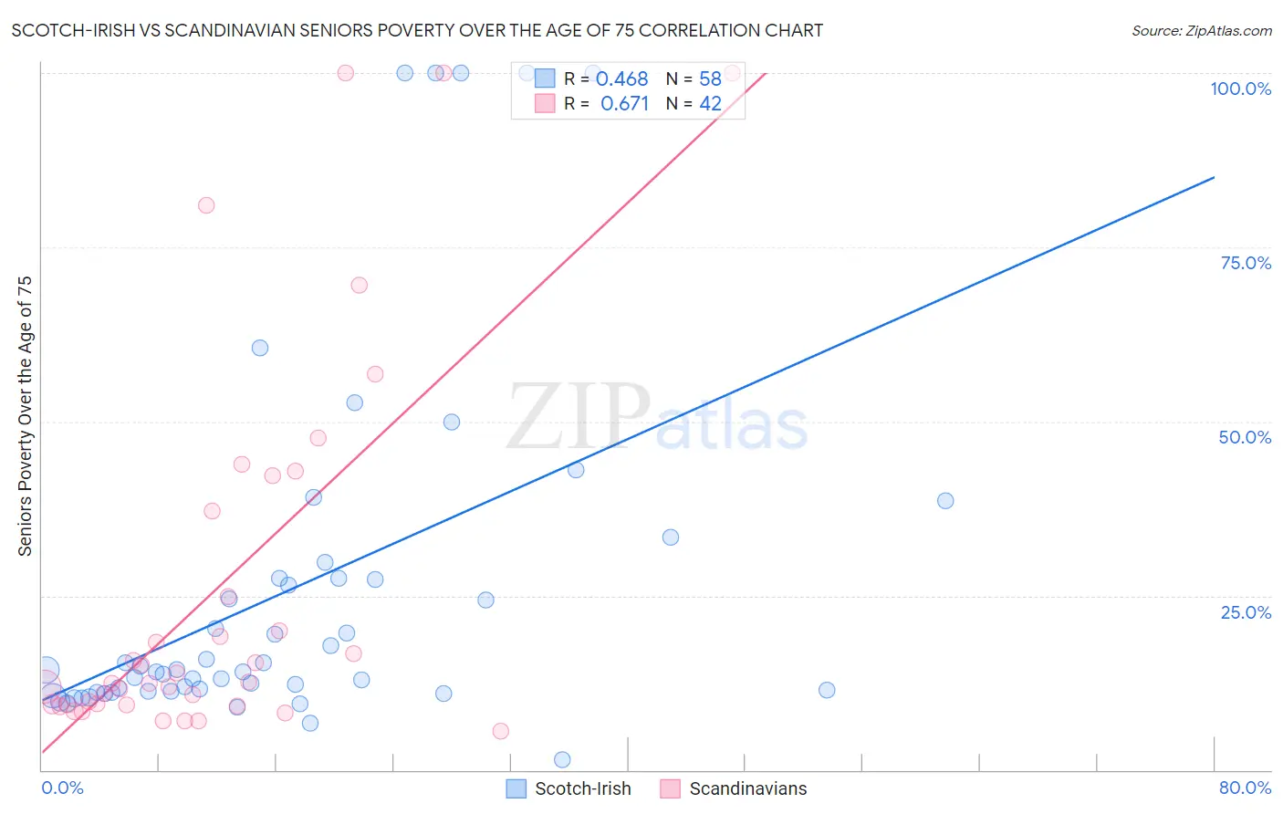 Scotch-Irish vs Scandinavian Seniors Poverty Over the Age of 75