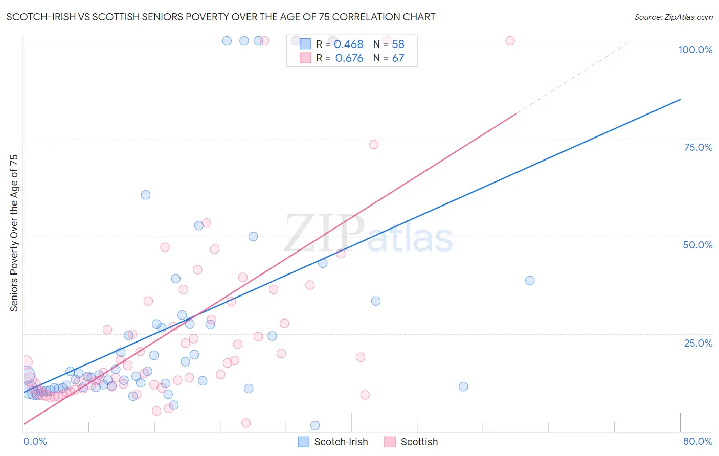 Scotch-Irish vs Scottish Seniors Poverty Over the Age of 75