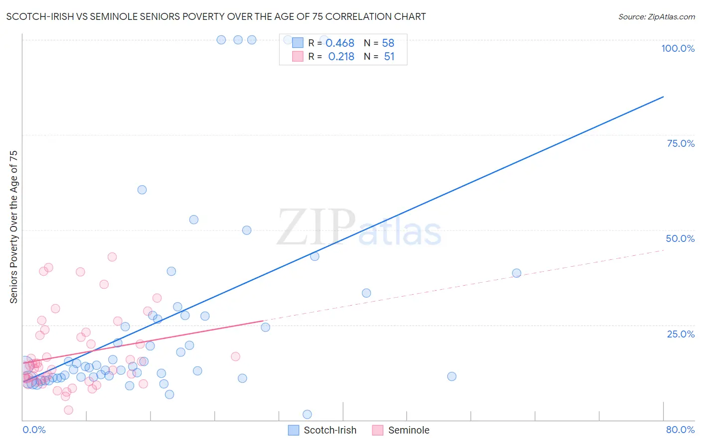 Scotch-Irish vs Seminole Seniors Poverty Over the Age of 75