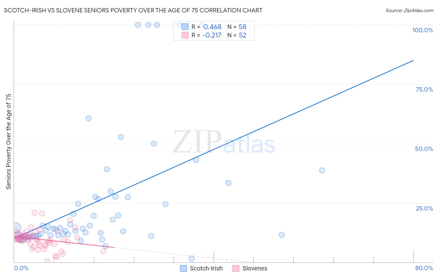 Scotch-Irish vs Slovene Seniors Poverty Over the Age of 75