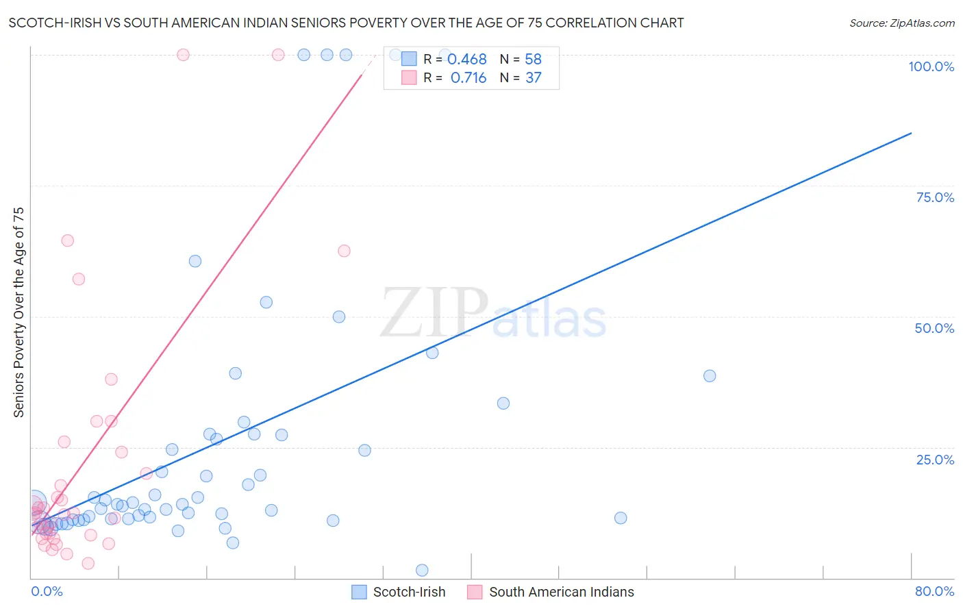 Scotch-Irish vs South American Indian Seniors Poverty Over the Age of 75