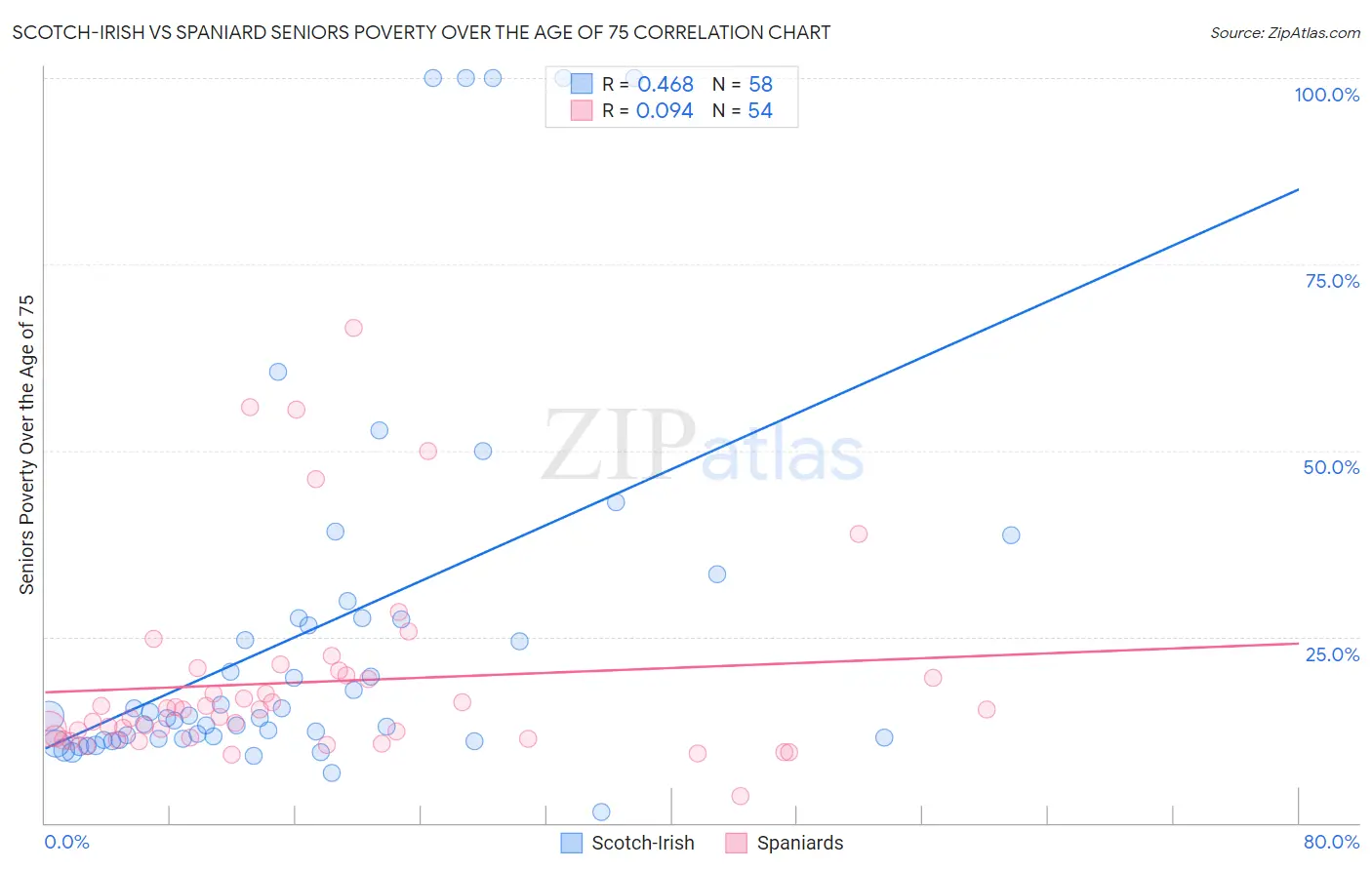 Scotch-Irish vs Spaniard Seniors Poverty Over the Age of 75