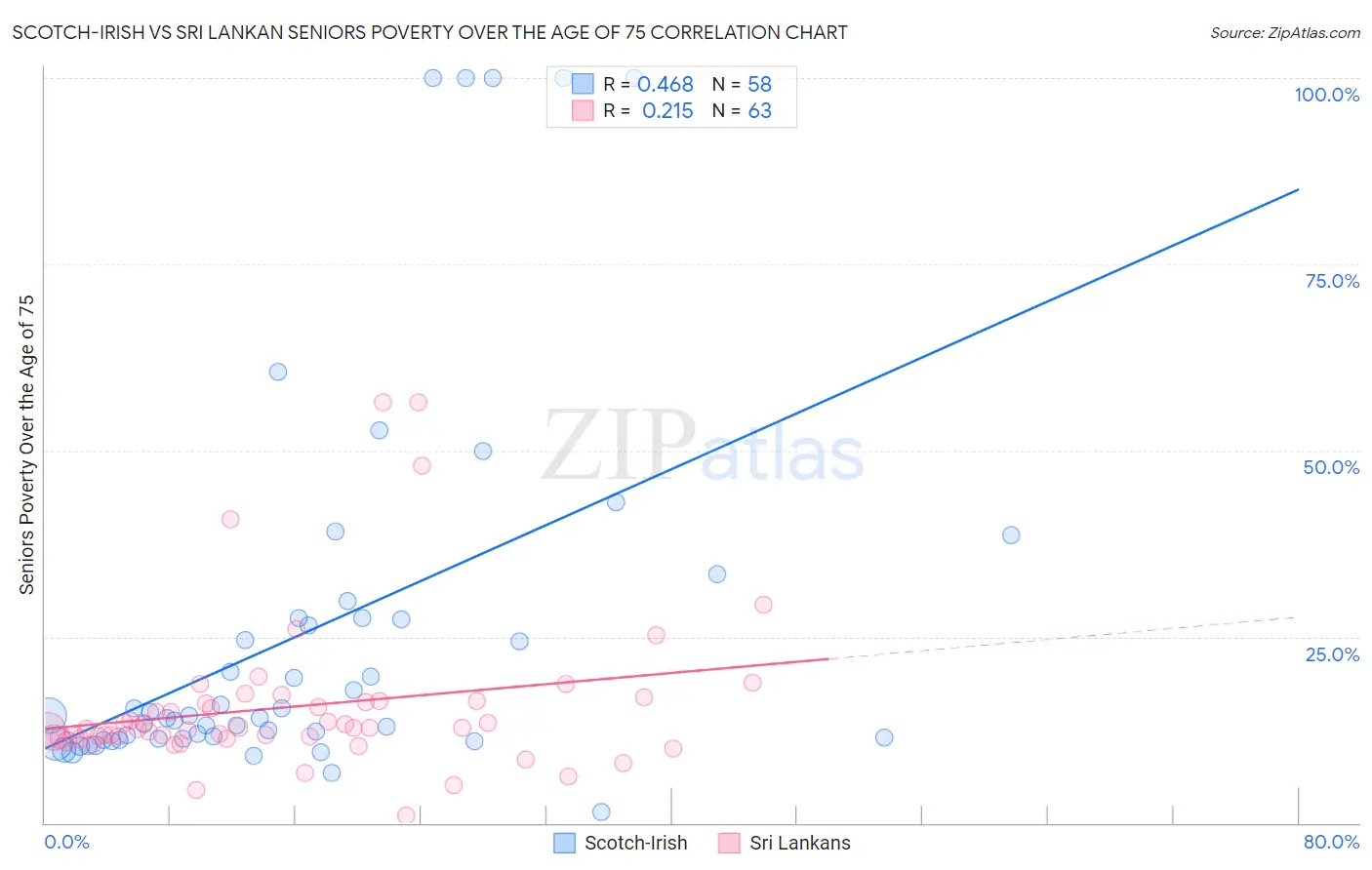 Scotch-Irish vs Sri Lankan Seniors Poverty Over the Age of 75